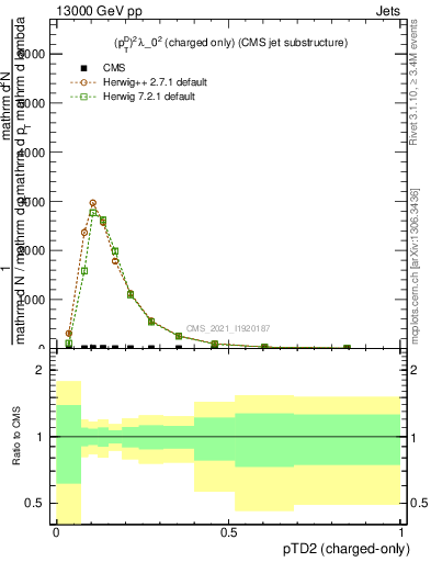 Plot of j.ptd2.c in 13000 GeV pp collisions