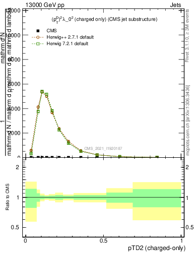 Plot of j.ptd2.c in 13000 GeV pp collisions