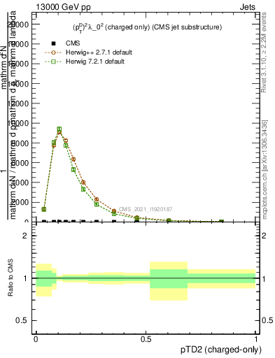 Plot of j.ptd2.c in 13000 GeV pp collisions