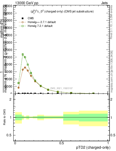 Plot of j.ptd2.c in 13000 GeV pp collisions