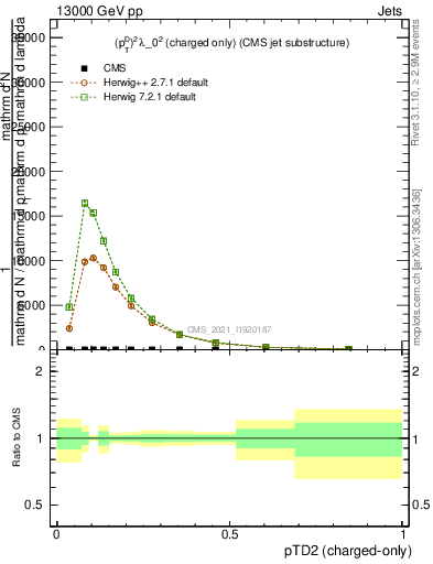 Plot of j.ptd2.c in 13000 GeV pp collisions