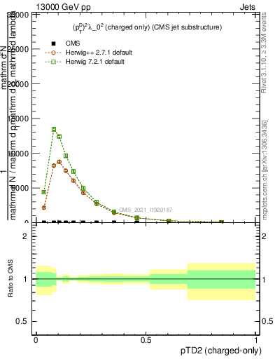 Plot of j.ptd2.c in 13000 GeV pp collisions