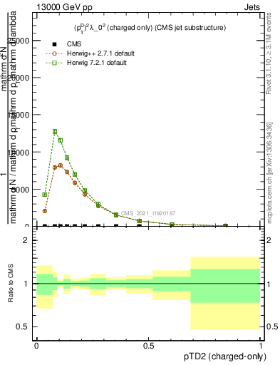 Plot of j.ptd2.c in 13000 GeV pp collisions