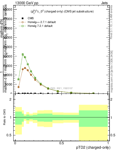 Plot of j.ptd2.c in 13000 GeV pp collisions