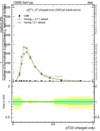 Plot of j.ptd2.c in 13000 GeV pp collisions