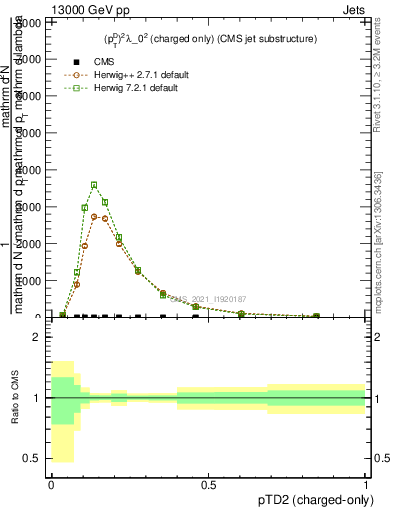 Plot of j.ptd2.c in 13000 GeV pp collisions