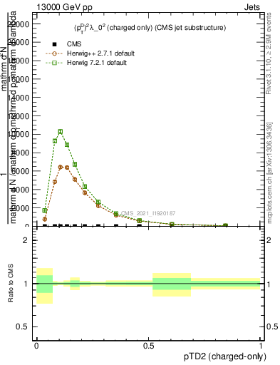 Plot of j.ptd2.c in 13000 GeV pp collisions