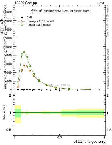 Plot of j.ptd2.c in 13000 GeV pp collisions