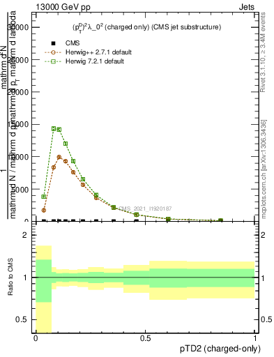 Plot of j.ptd2.c in 13000 GeV pp collisions