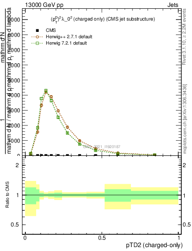 Plot of j.ptd2.c in 13000 GeV pp collisions