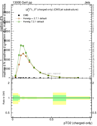 Plot of j.ptd2.c in 13000 GeV pp collisions