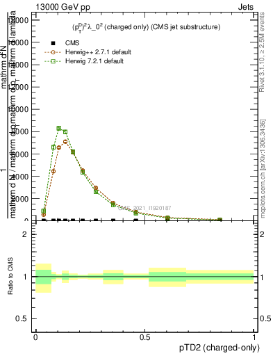 Plot of j.ptd2.c in 13000 GeV pp collisions