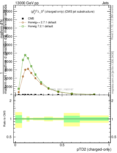 Plot of j.ptd2.c in 13000 GeV pp collisions