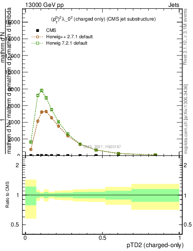 Plot of j.ptd2.c in 13000 GeV pp collisions