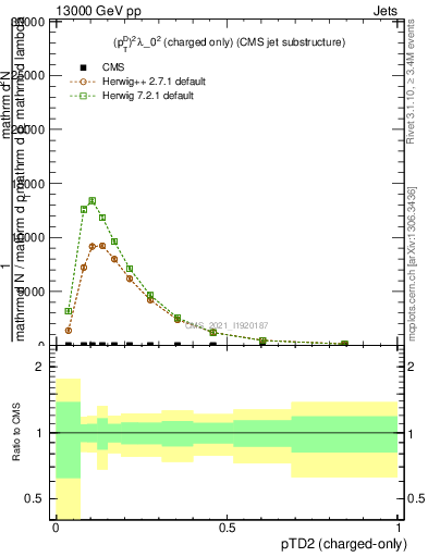 Plot of j.ptd2.c in 13000 GeV pp collisions