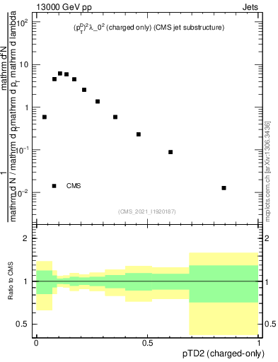 Plot of j.ptd2.c in 13000 GeV pp collisions