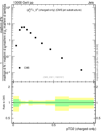 Plot of j.ptd2.c in 13000 GeV pp collisions