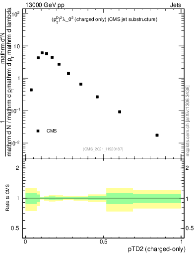 Plot of j.ptd2.c in 13000 GeV pp collisions