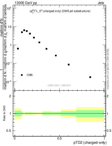 Plot of j.ptd2.c in 13000 GeV pp collisions