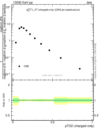 Plot of j.ptd2.c in 13000 GeV pp collisions