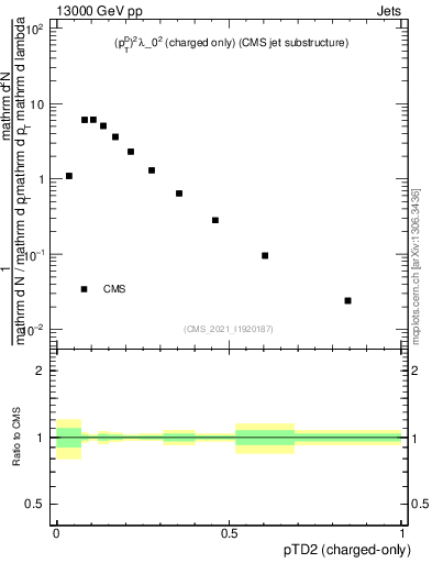 Plot of j.ptd2.c in 13000 GeV pp collisions