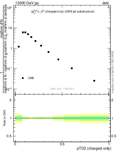 Plot of j.ptd2.c in 13000 GeV pp collisions