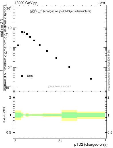 Plot of j.ptd2.c in 13000 GeV pp collisions