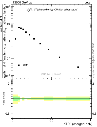 Plot of j.ptd2.c in 13000 GeV pp collisions