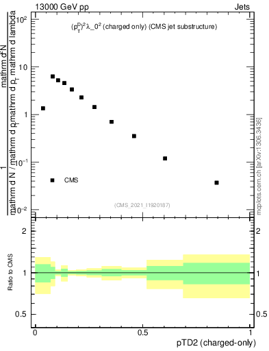 Plot of j.ptd2.c in 13000 GeV pp collisions