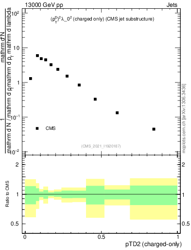 Plot of j.ptd2.c in 13000 GeV pp collisions