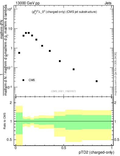 Plot of j.ptd2.c in 13000 GeV pp collisions