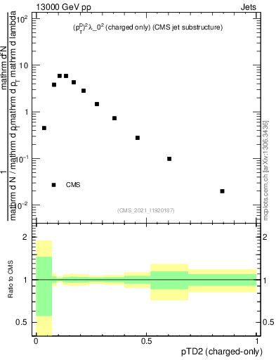 Plot of j.ptd2.c in 13000 GeV pp collisions