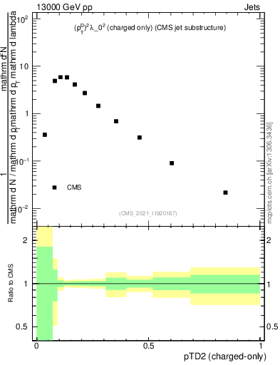 Plot of j.ptd2.c in 13000 GeV pp collisions