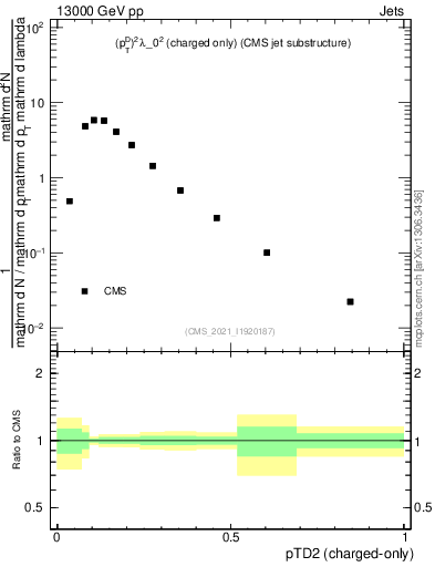 Plot of j.ptd2.c in 13000 GeV pp collisions