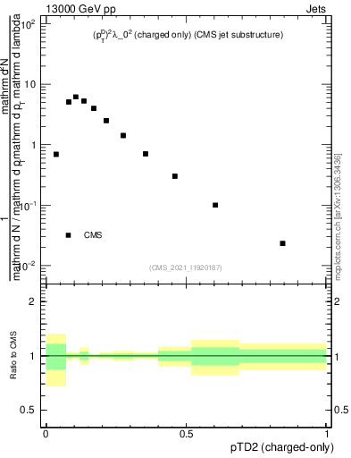 Plot of j.ptd2.c in 13000 GeV pp collisions