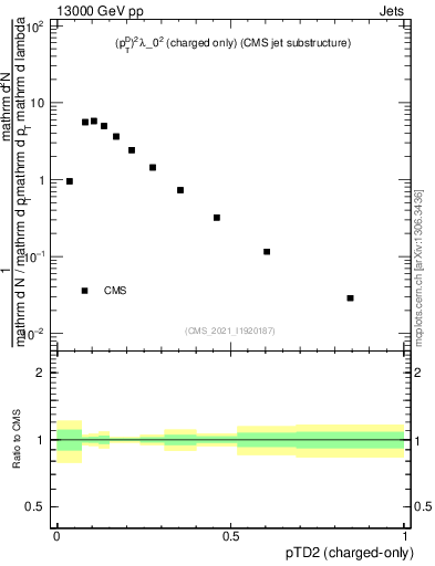 Plot of j.ptd2.c in 13000 GeV pp collisions