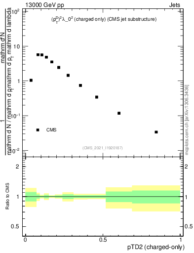 Plot of j.ptd2.c in 13000 GeV pp collisions