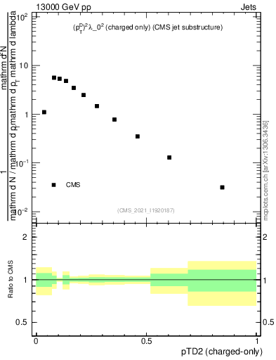 Plot of j.ptd2.c in 13000 GeV pp collisions