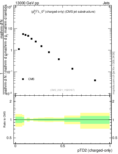 Plot of j.ptd2.c in 13000 GeV pp collisions