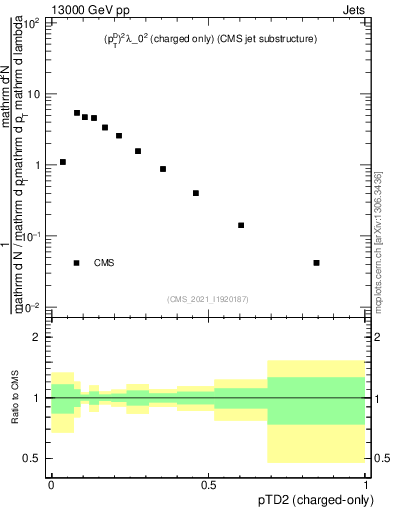 Plot of j.ptd2.c in 13000 GeV pp collisions