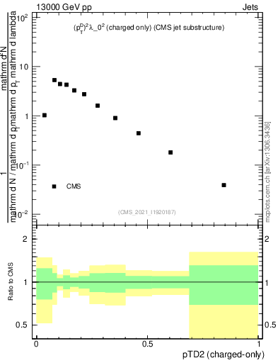 Plot of j.ptd2.c in 13000 GeV pp collisions