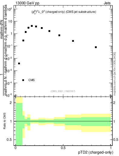 Plot of j.ptd2.c in 13000 GeV pp collisions