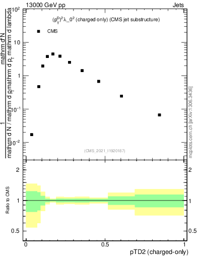 Plot of j.ptd2.c in 13000 GeV pp collisions