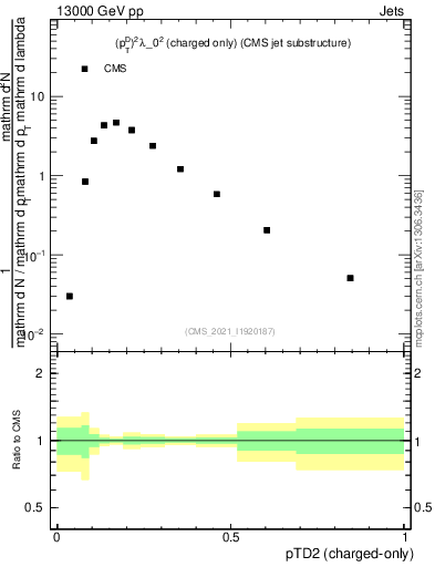 Plot of j.ptd2.c in 13000 GeV pp collisions