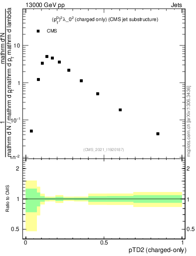 Plot of j.ptd2.c in 13000 GeV pp collisions