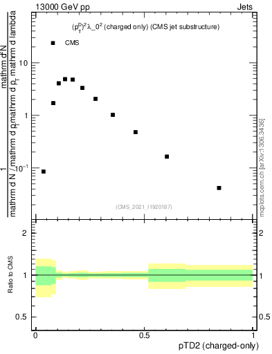 Plot of j.ptd2.c in 13000 GeV pp collisions