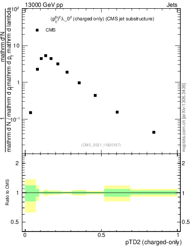 Plot of j.ptd2.c in 13000 GeV pp collisions