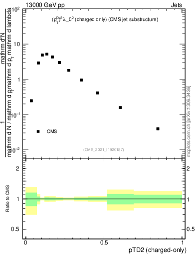 Plot of j.ptd2.c in 13000 GeV pp collisions