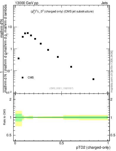 Plot of j.ptd2.c in 13000 GeV pp collisions