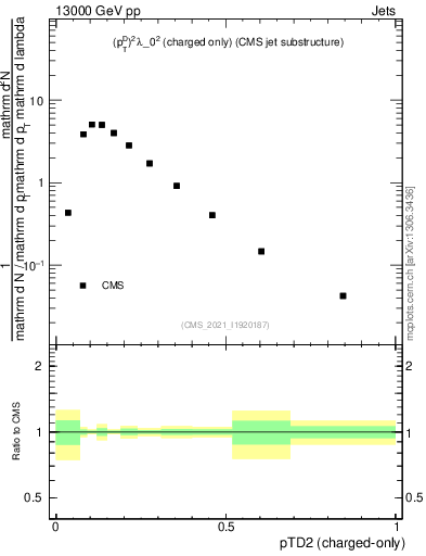 Plot of j.ptd2.c in 13000 GeV pp collisions